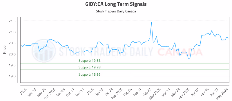Stock Chart for GIDY:CA