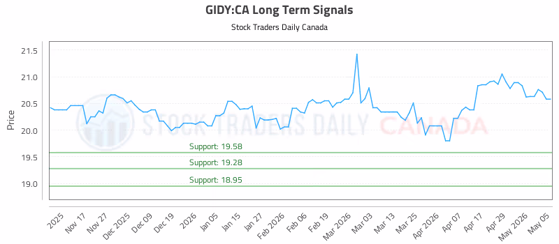 Stock Chart for GIDY:CA