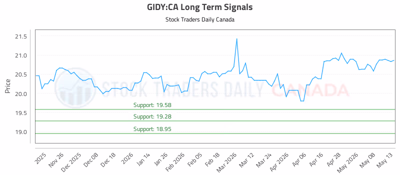 Stock Chart for GIDY:CA