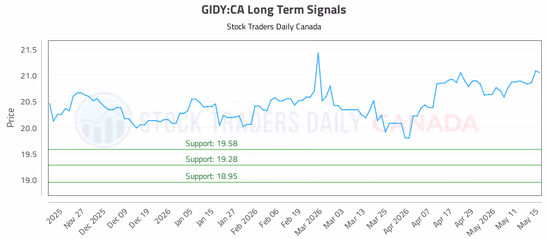 Stock Chart for GIDY:CA