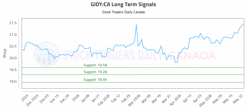 Stock Chart for GIDY:CA