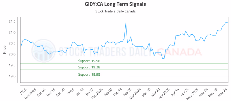 Stock Chart for GIDY:CA