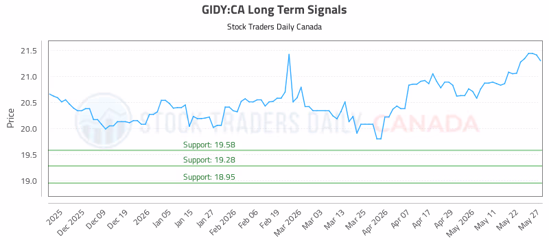 Stock Chart for GIDY:CA