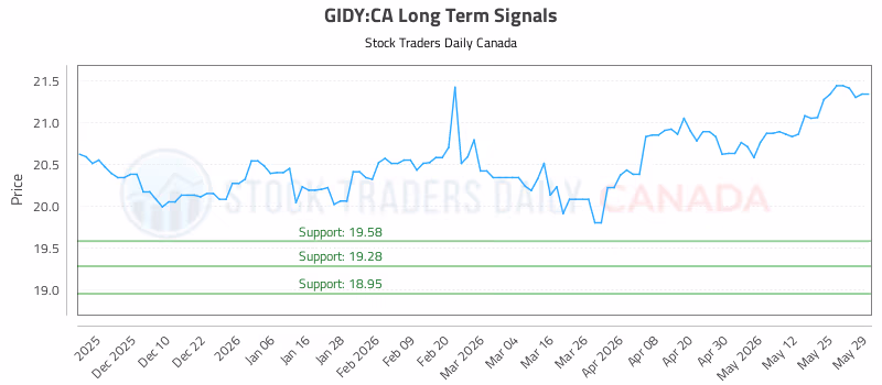 Stock Chart for GIDY:CA