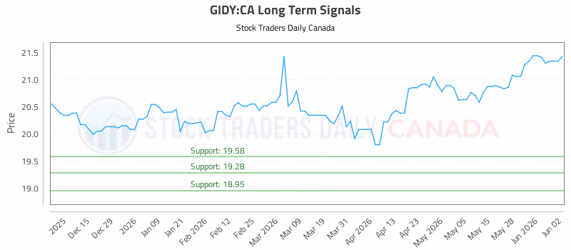 Stock Chart for GIDY:CA