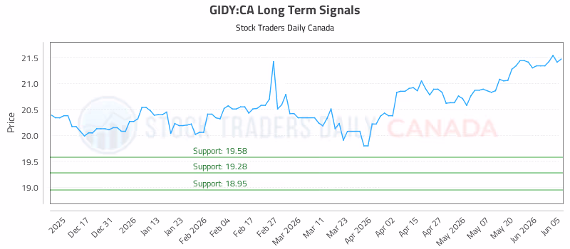 Stock Chart for GIDY:CA