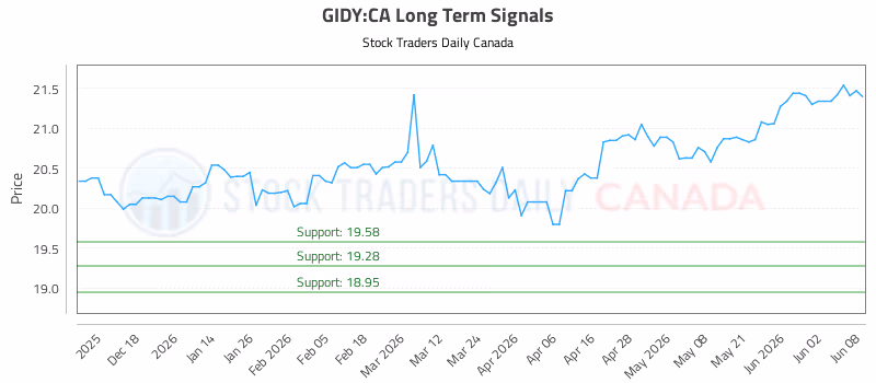 Stock Chart for GIDY:CA