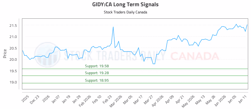 Stock Chart for GIDY:CA