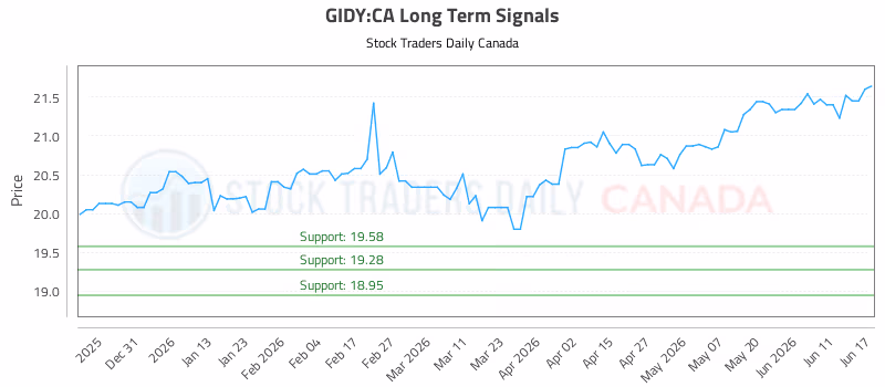Stock Chart for GIDY:CA