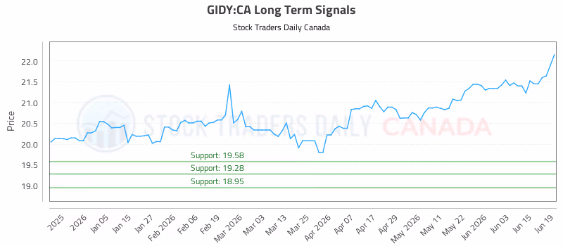 Stock Chart for GIDY:CA