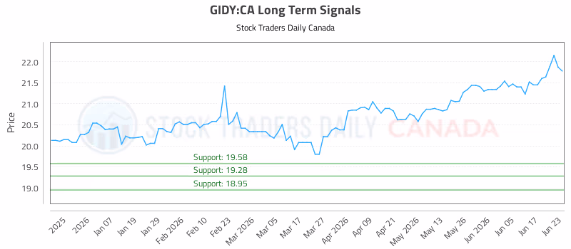 Stock Chart for GIDY:CA