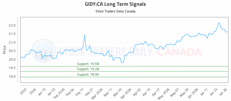 Stock Chart for GIDY:CA