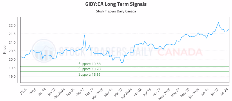 Stock Chart for GIDY:CA