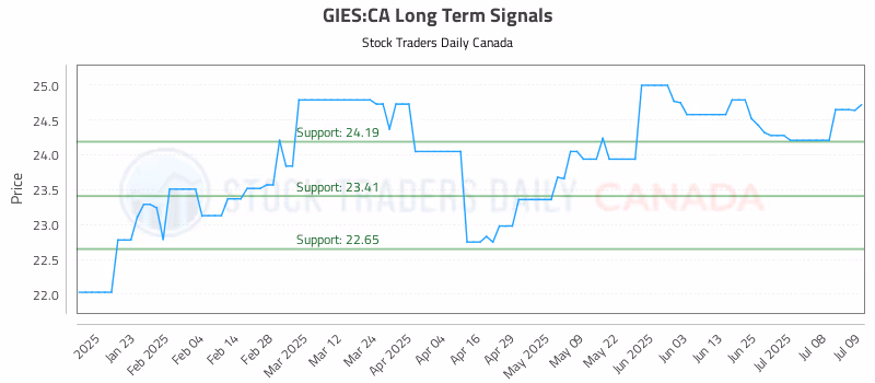 Stock Chart for GIES:CA