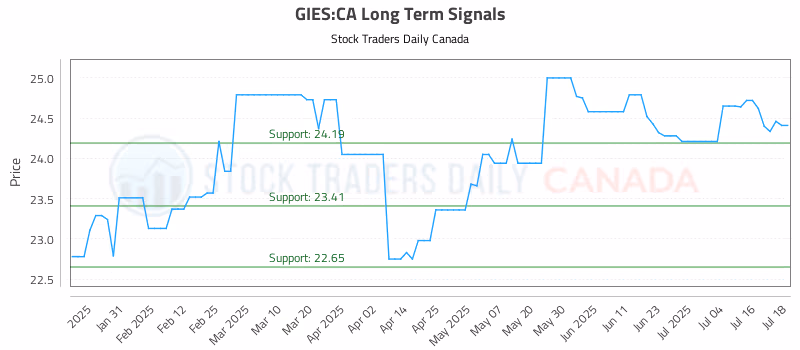 Stock Chart for GIES:CA