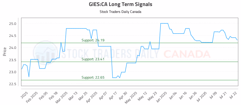 Stock Chart for GIES:CA