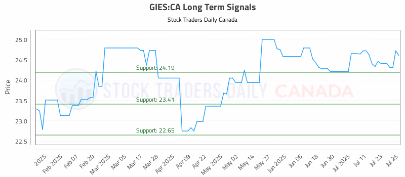 Stock Chart for GIES:CA