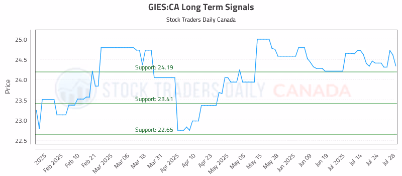 Stock Chart for GIES:CA