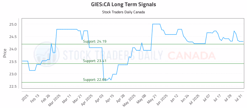 Stock Chart for GIES:CA