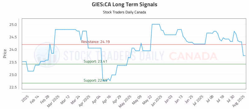 Stock Chart for GIES:CA