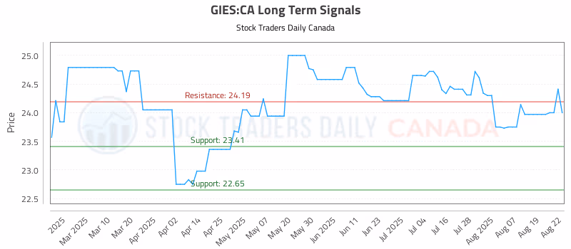 Stock Chart for GIES:CA