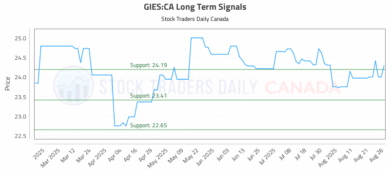 Stock Chart for GIES:CA