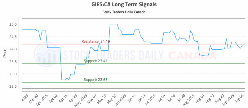 Stock Chart for GIES:CA