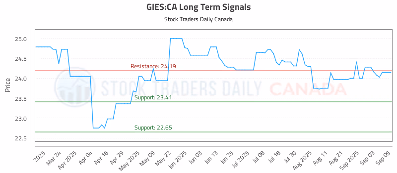 Stock Chart for GIES:CA