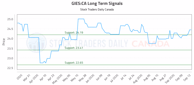 Stock Chart for GIES:CA