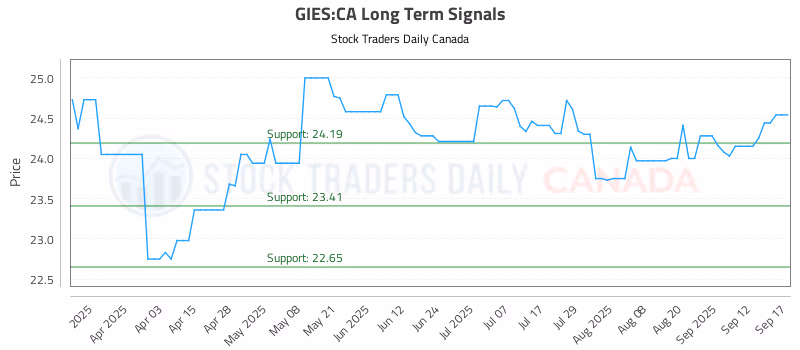 Stock Chart for GIES:CA