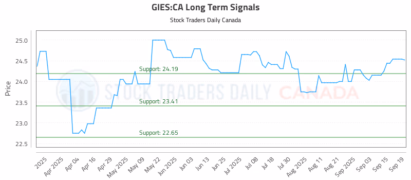 Stock Chart for GIES:CA