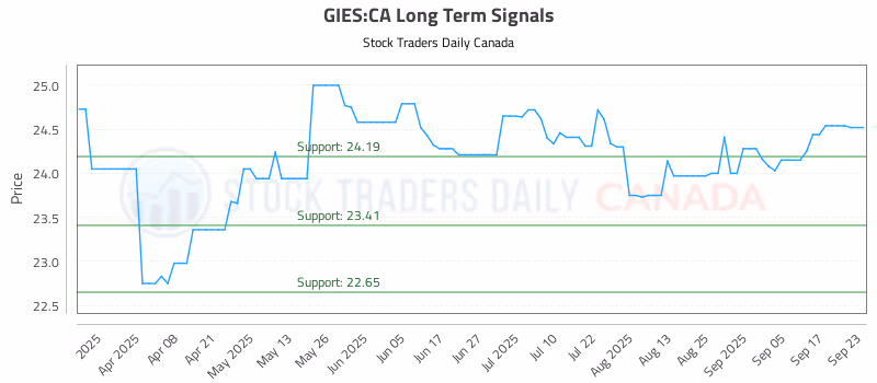 Stock Chart for GIES:CA