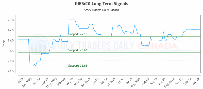 Stock Chart for GIES:CA
