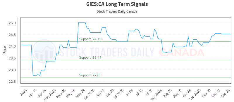 Stock Chart for GIES:CA