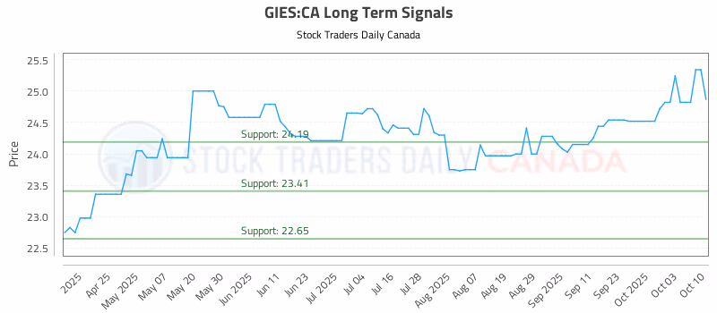 Stock Chart for GIES:CA