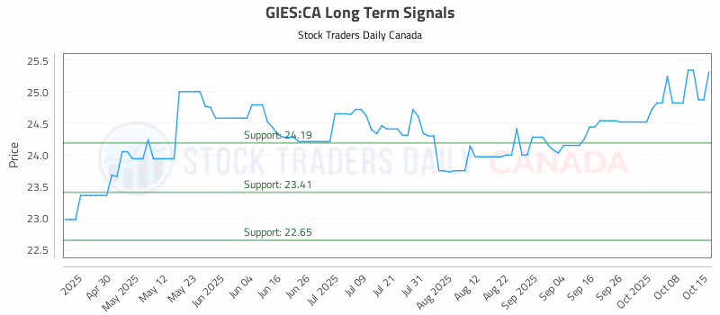 Stock Chart for GIES:CA