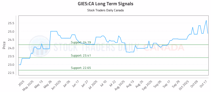 Stock Chart for GIES:CA