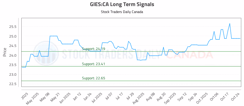 Stock Chart for GIES:CA