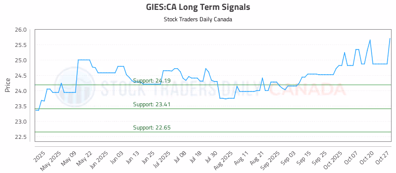 Stock Chart for GIES:CA