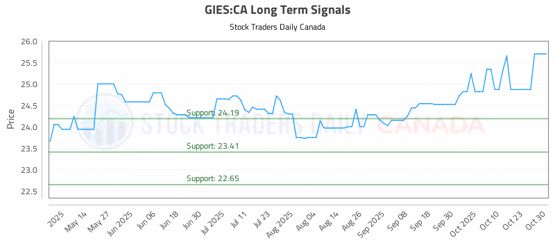 Stock Chart for GIES:CA