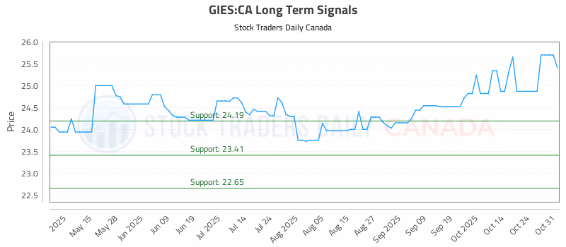 Stock Chart for GIES:CA