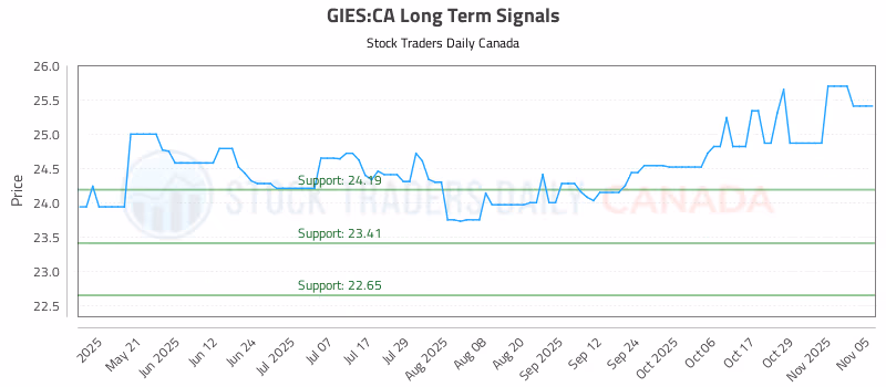 Stock Chart for GIES:CA