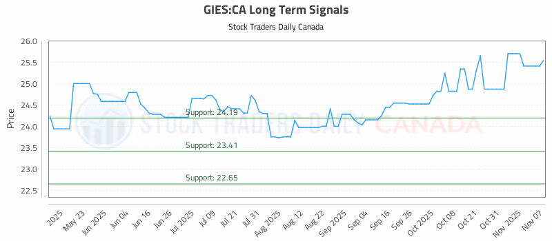 Stock Chart for GIES:CA