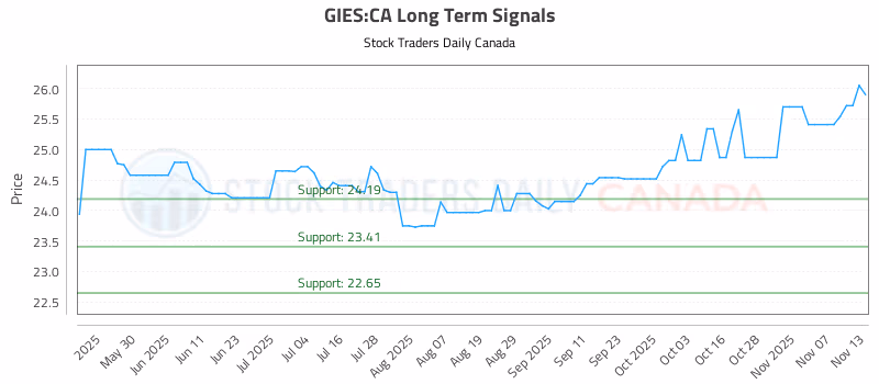Stock Chart for GIES:CA