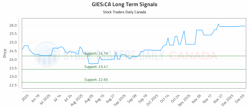 Stock Chart for GIES:CA