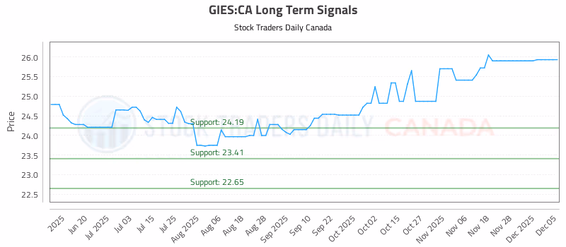 Stock Chart for GIES:CA