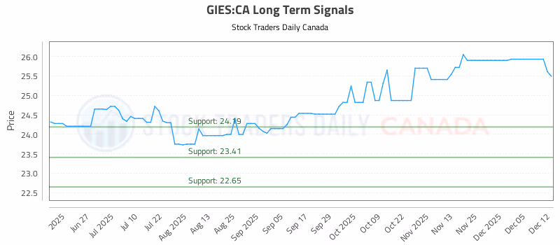 Stock Chart for GIES:CA