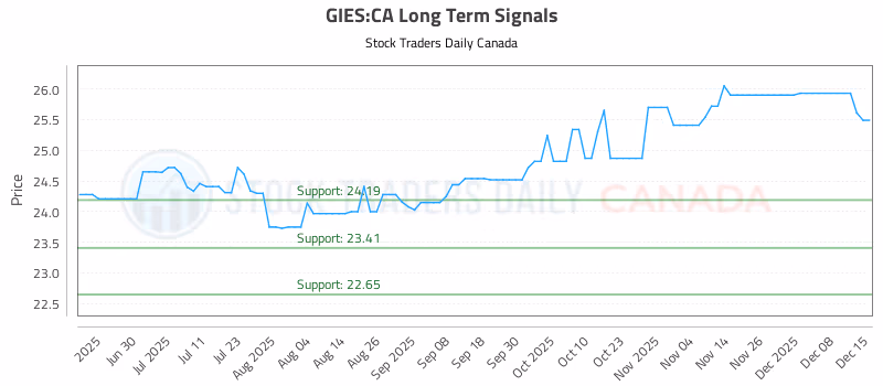Stock Chart for GIES:CA
