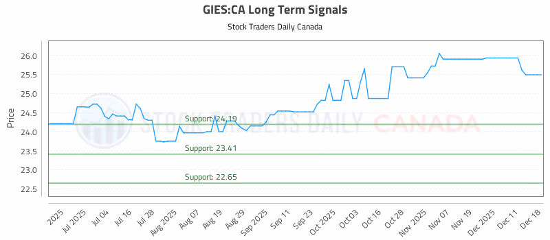 Stock Chart for GIES:CA
