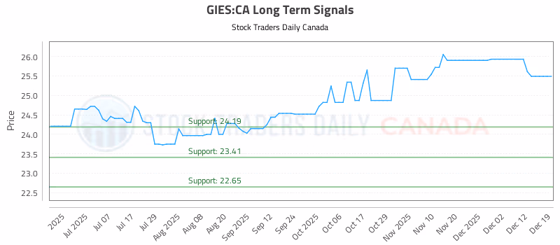 Stock Chart for GIES:CA